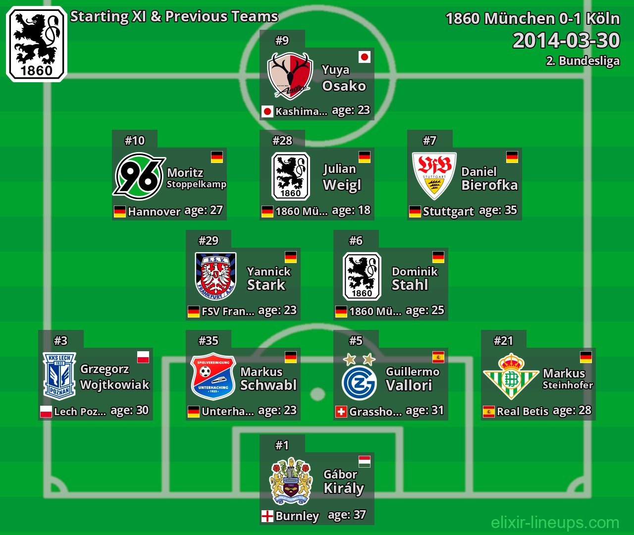 1860 München Starting XI & Previous Teams 2014-03-30