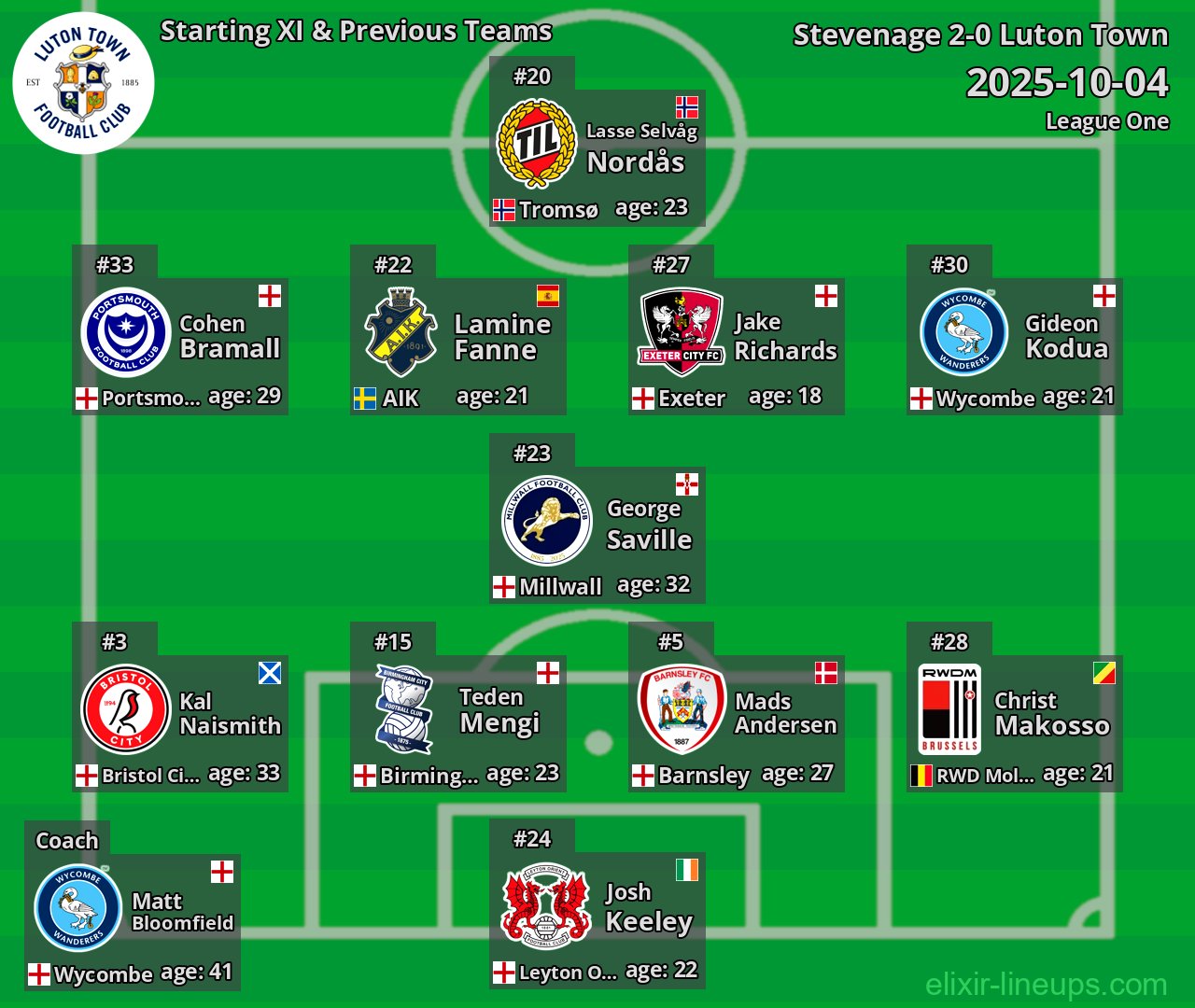 Luton Town Starting XI & Previous Teams 2025-10-04