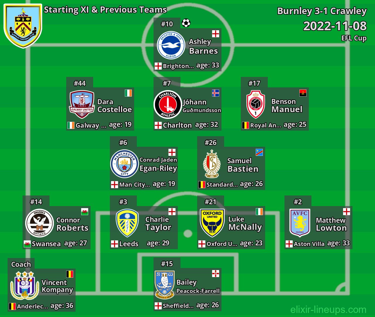 Burnley Starting XI & Previous Teams 2022-11-08