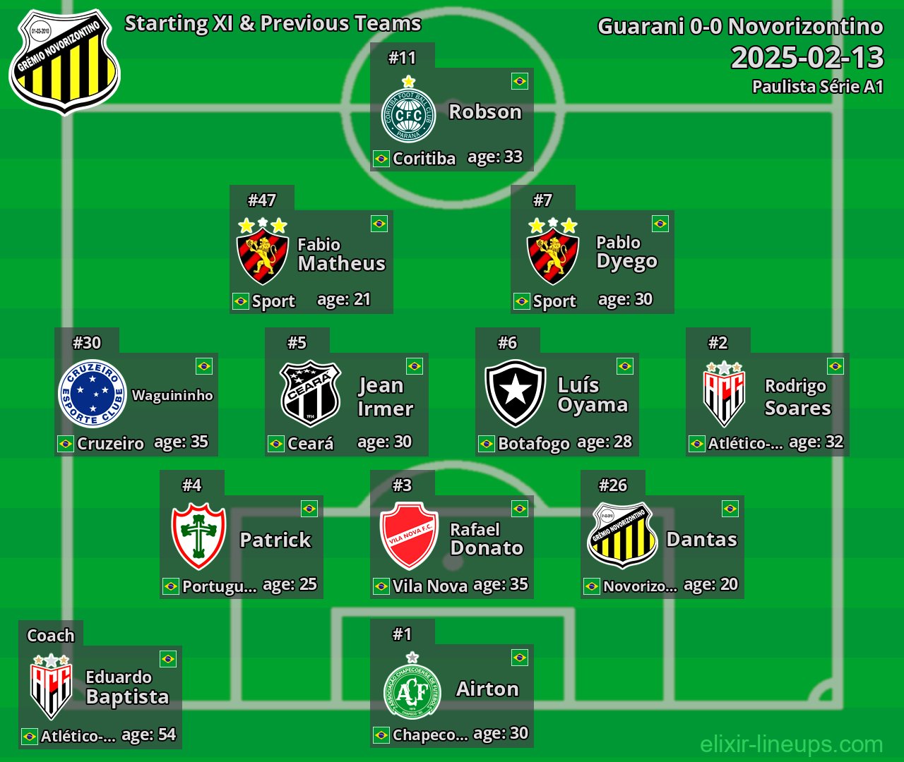 Novorizontino Starting XI & Previous Teams 2025-02-13
