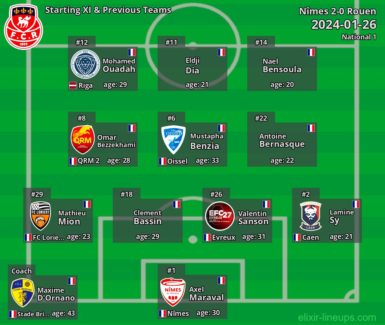 Rouen Starting XI & Previous Teams 2024-01-26