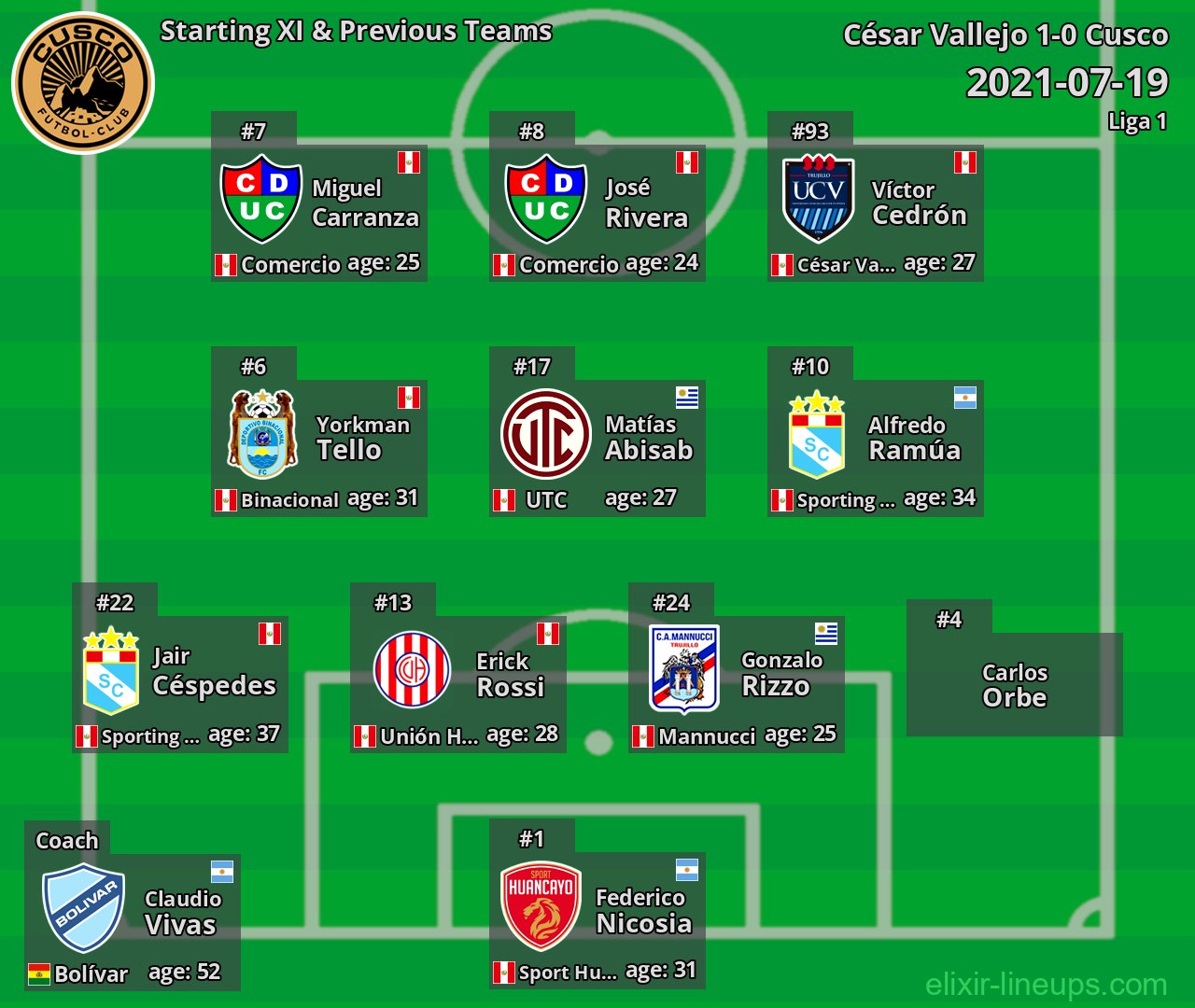 Cusco Starting XI & Previous Teams 2021-07-19