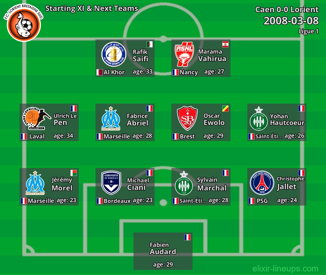 Lorient Starting XI & Next Teams 2008-03-08