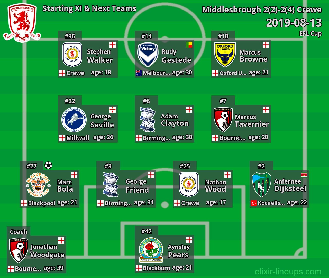 Middlesbrough Starting XI & Next Teams 2019-08-13
