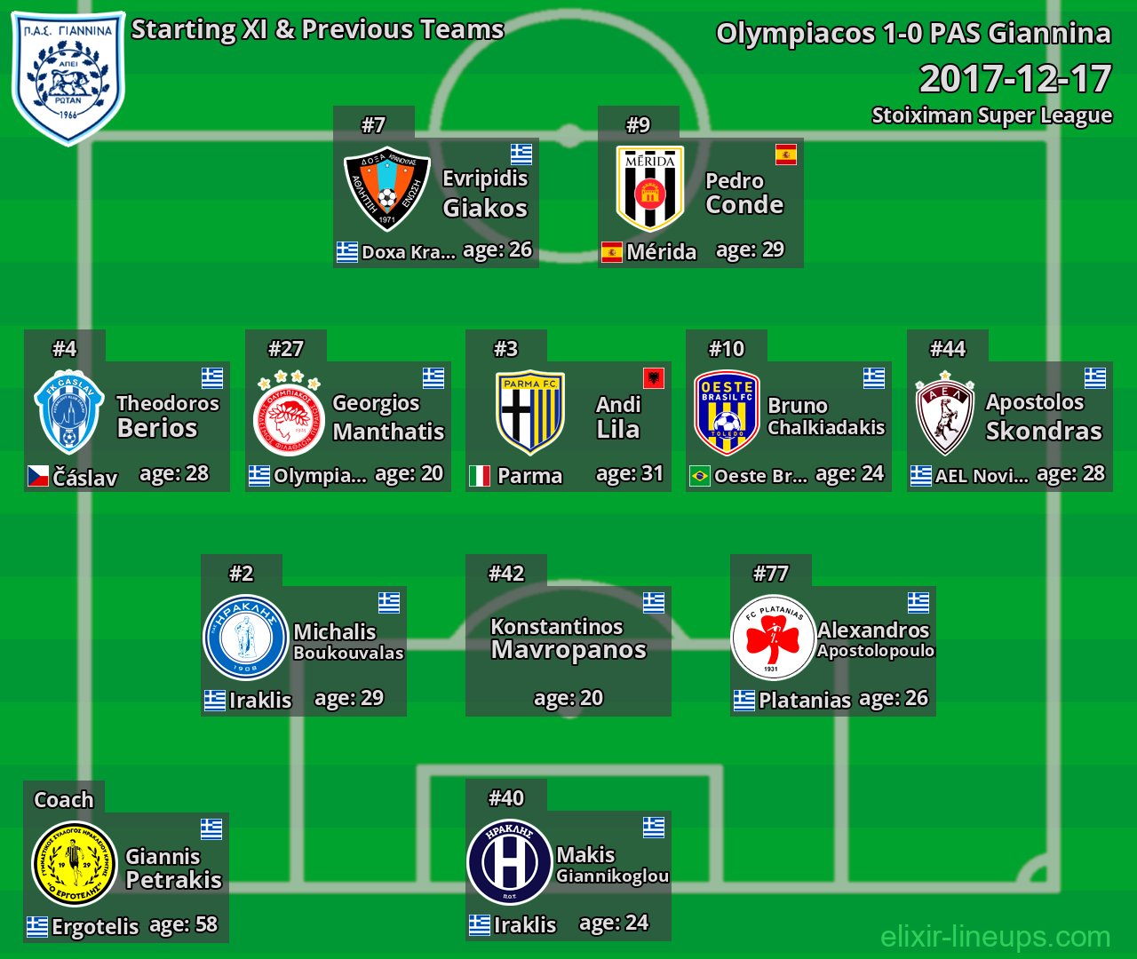 PAS Giannina Starting XI & Previous Teams 2017-12-17