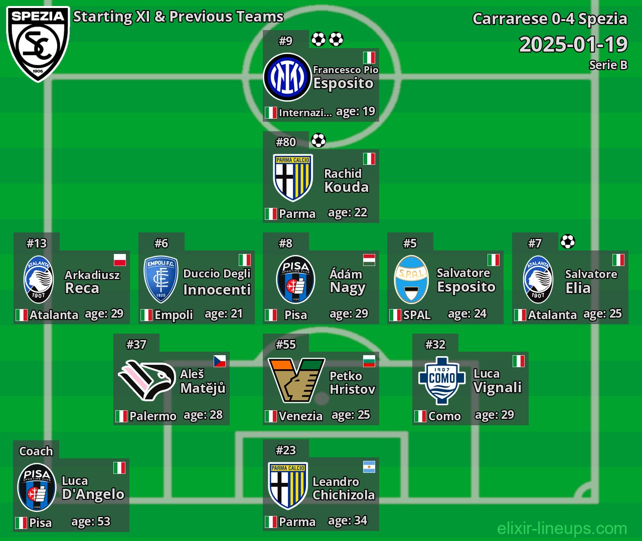 Spezia Starting XI & Previous Teams 2025-01-19