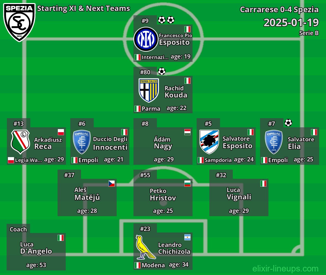 Spezia Starting XI & Next Teams 2025-01-19