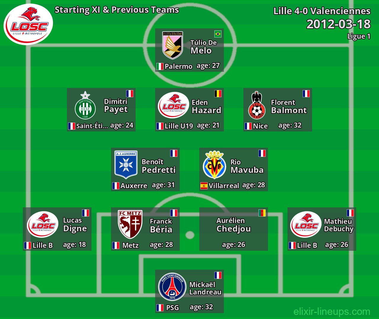 Lille Starting XI & Previous Teams 2012-03-18