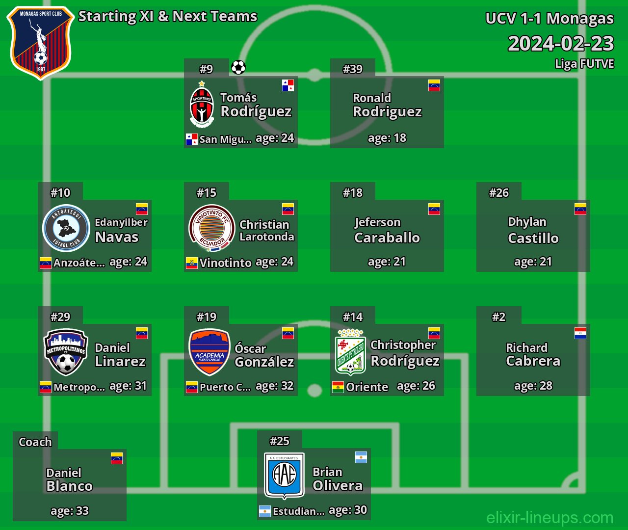 Monagas Starting XI & Next Teams 2024-02-23