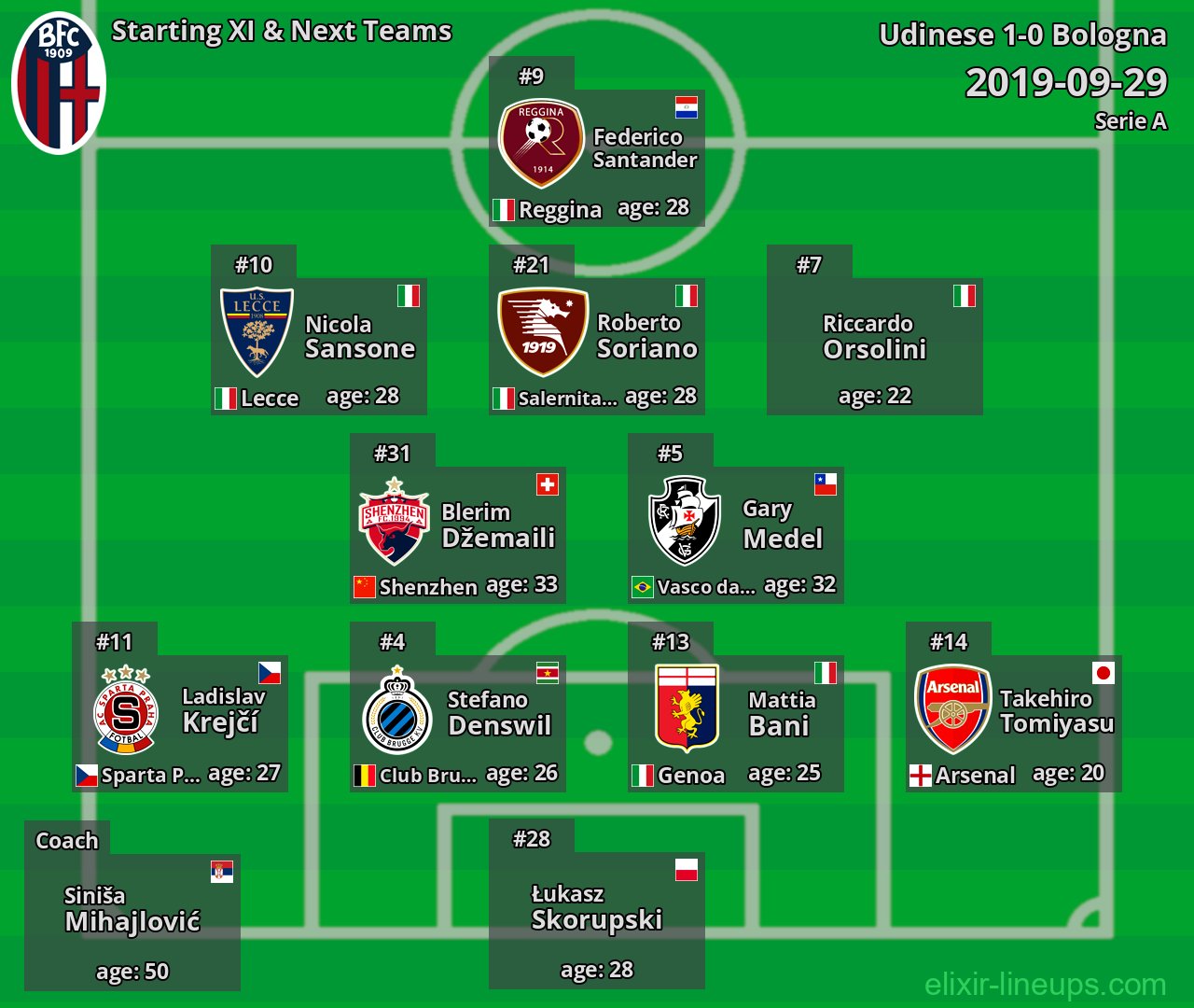 Bologna Starting XI & Next Teams 2019-09-29