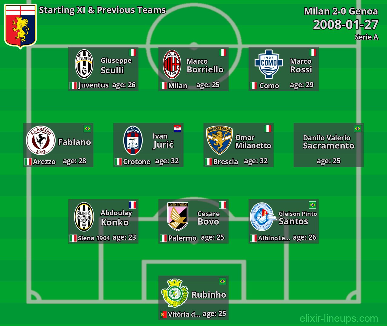 Genoa Starting XI & Previous Teams 2008-01-27
