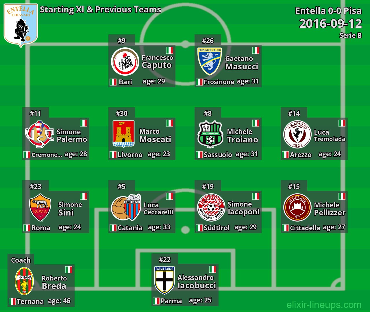 Entella Starting XI & Previous Teams 2016-09-12