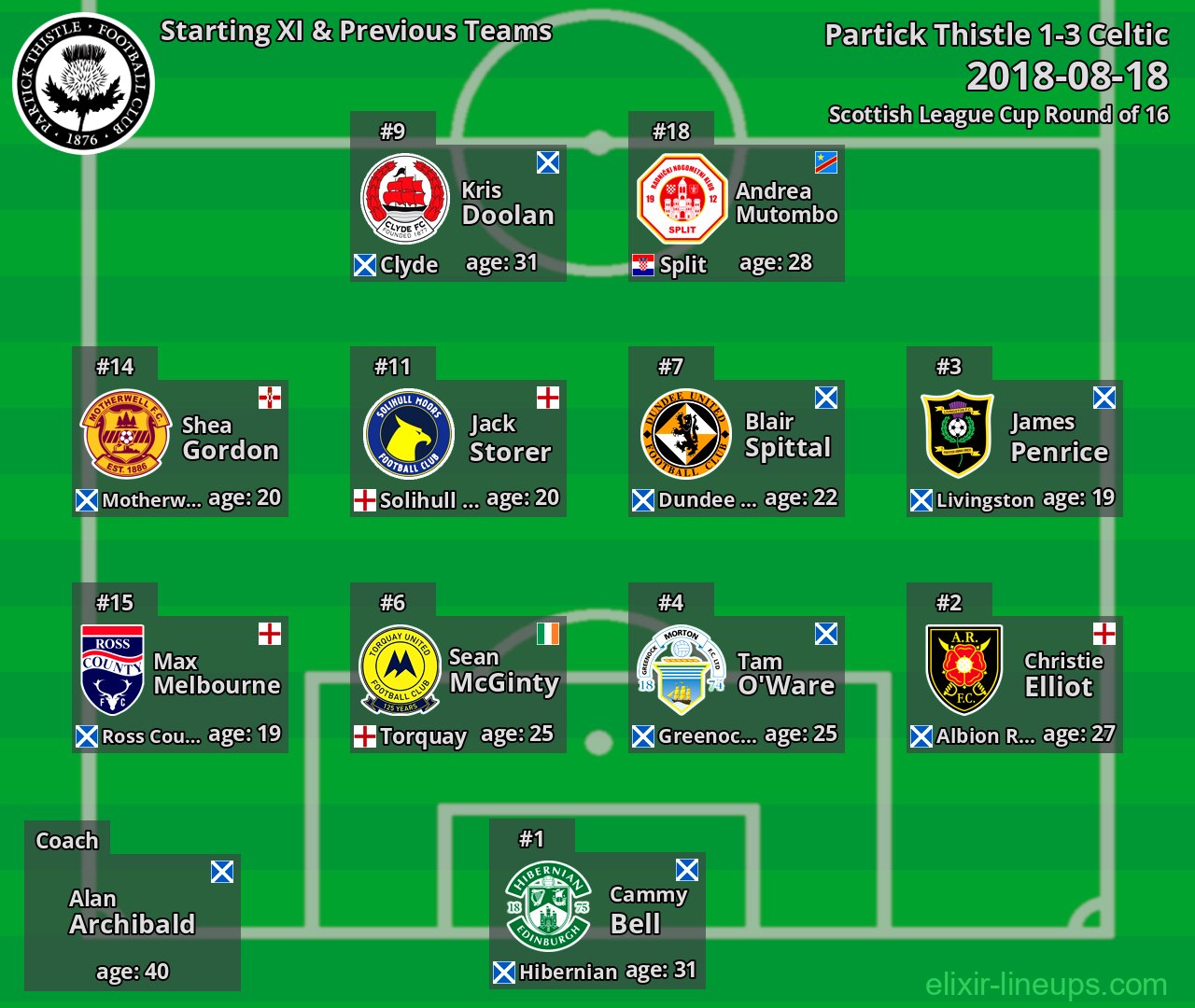 Partick Thistle Starting XI & Previous Teams 2018-08-18