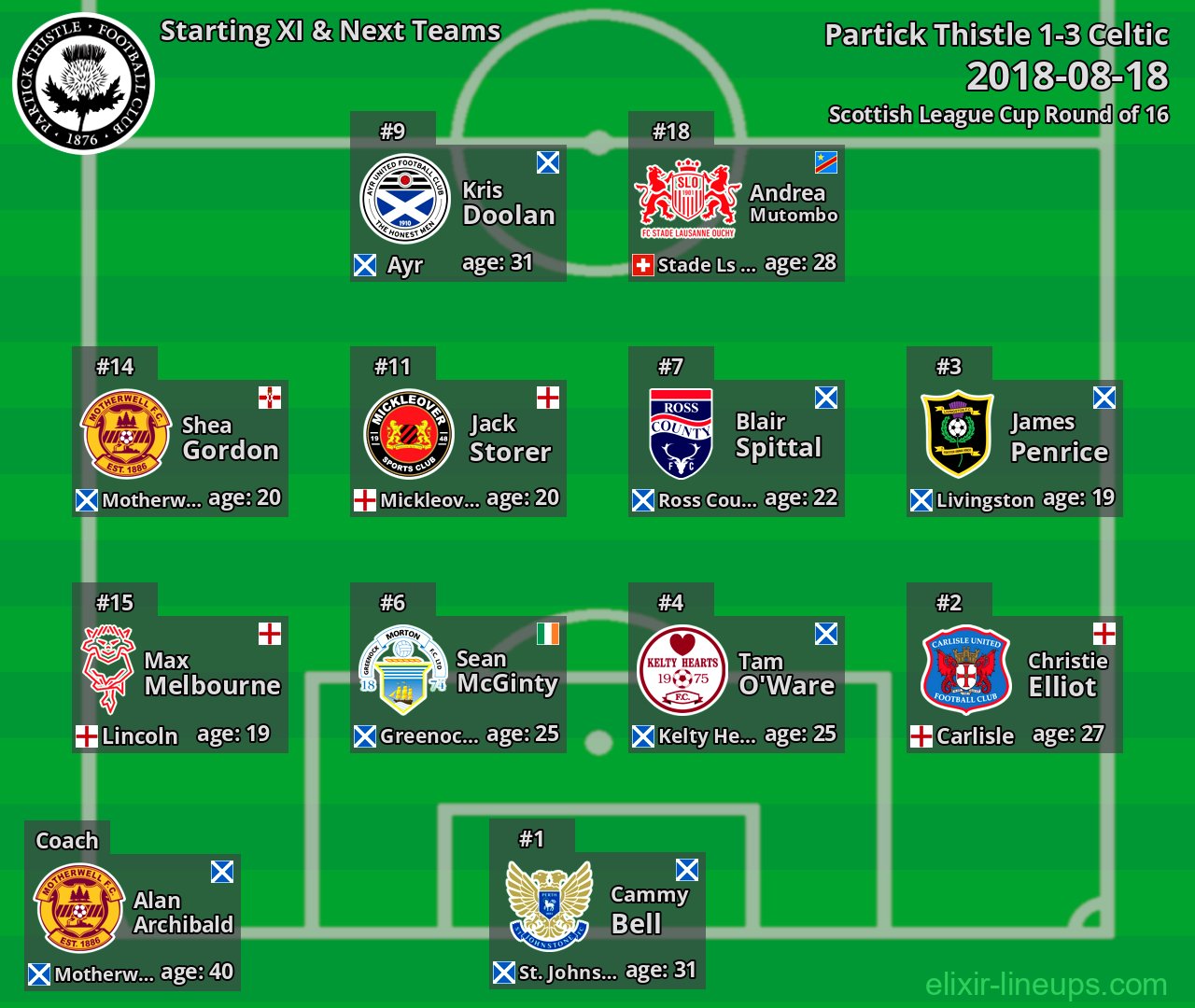 Partick Thistle Starting XI & Next Teams 2018-08-18