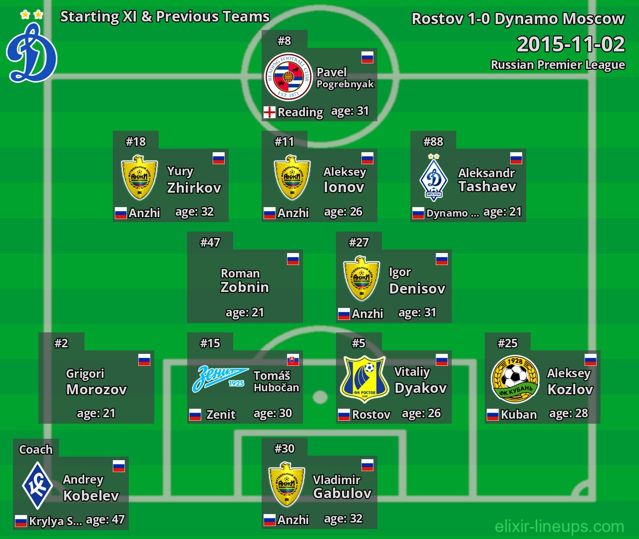 Dynamo Moscow Starting XI & Previous Teams 2015-11-02