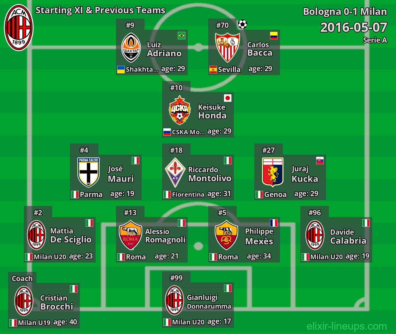 Milan Starting XI & Previous Teams 2016-05-07