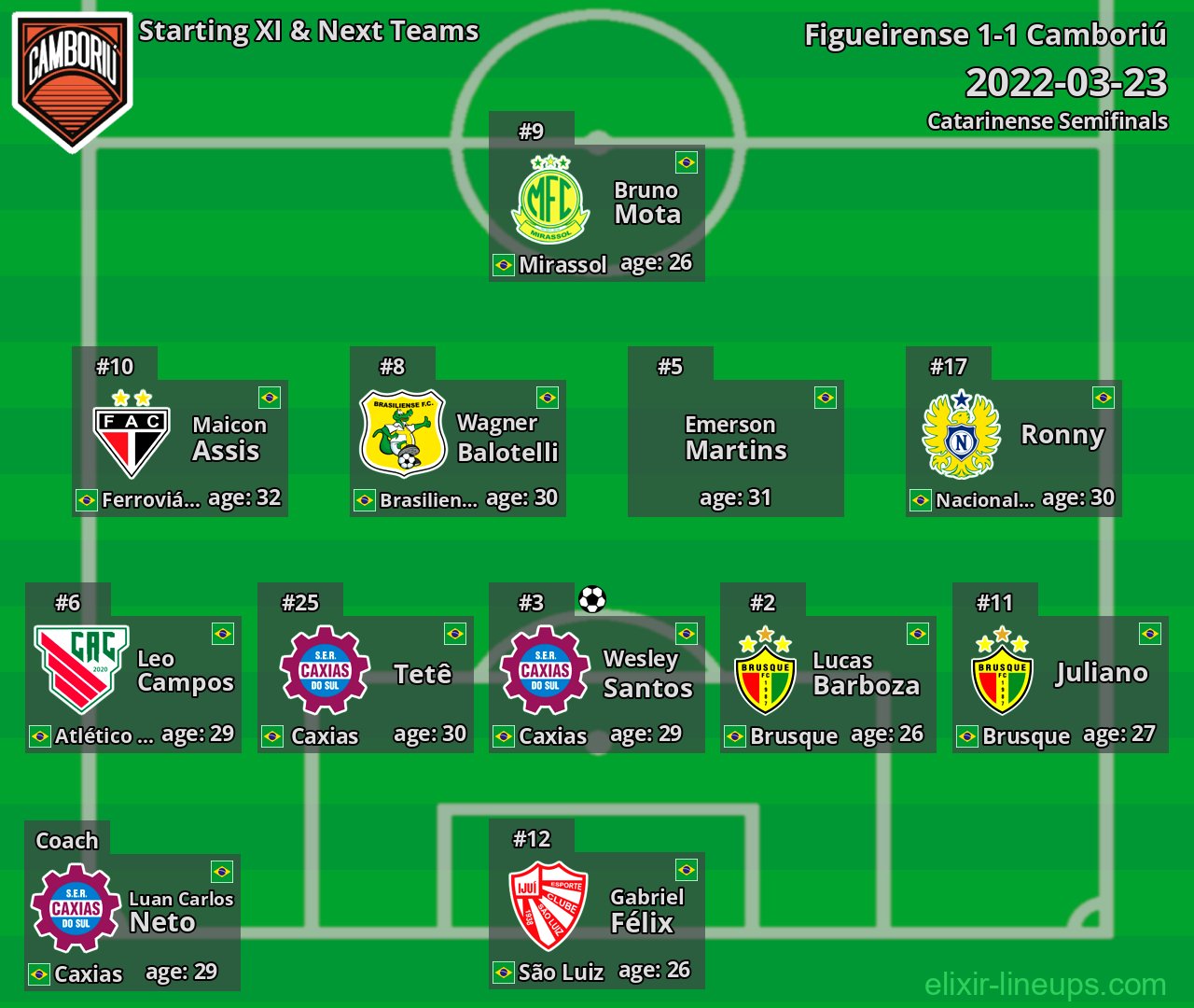Camboriú Starting XI & Next Teams 2022-03-23