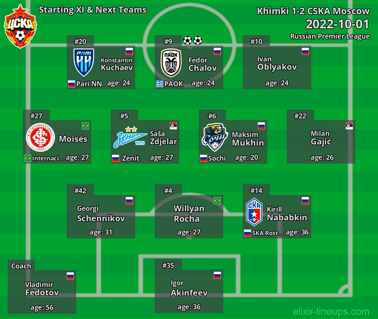 CSKA Moscow Starting XI & Next Teams 2022-10-01