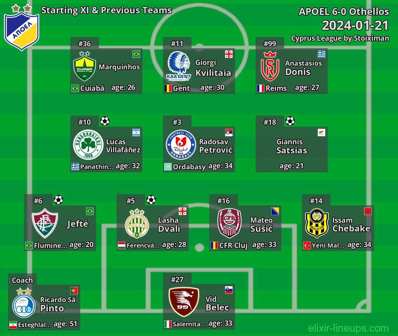 APOEL Starting XI & Previous Teams 2024-01-21