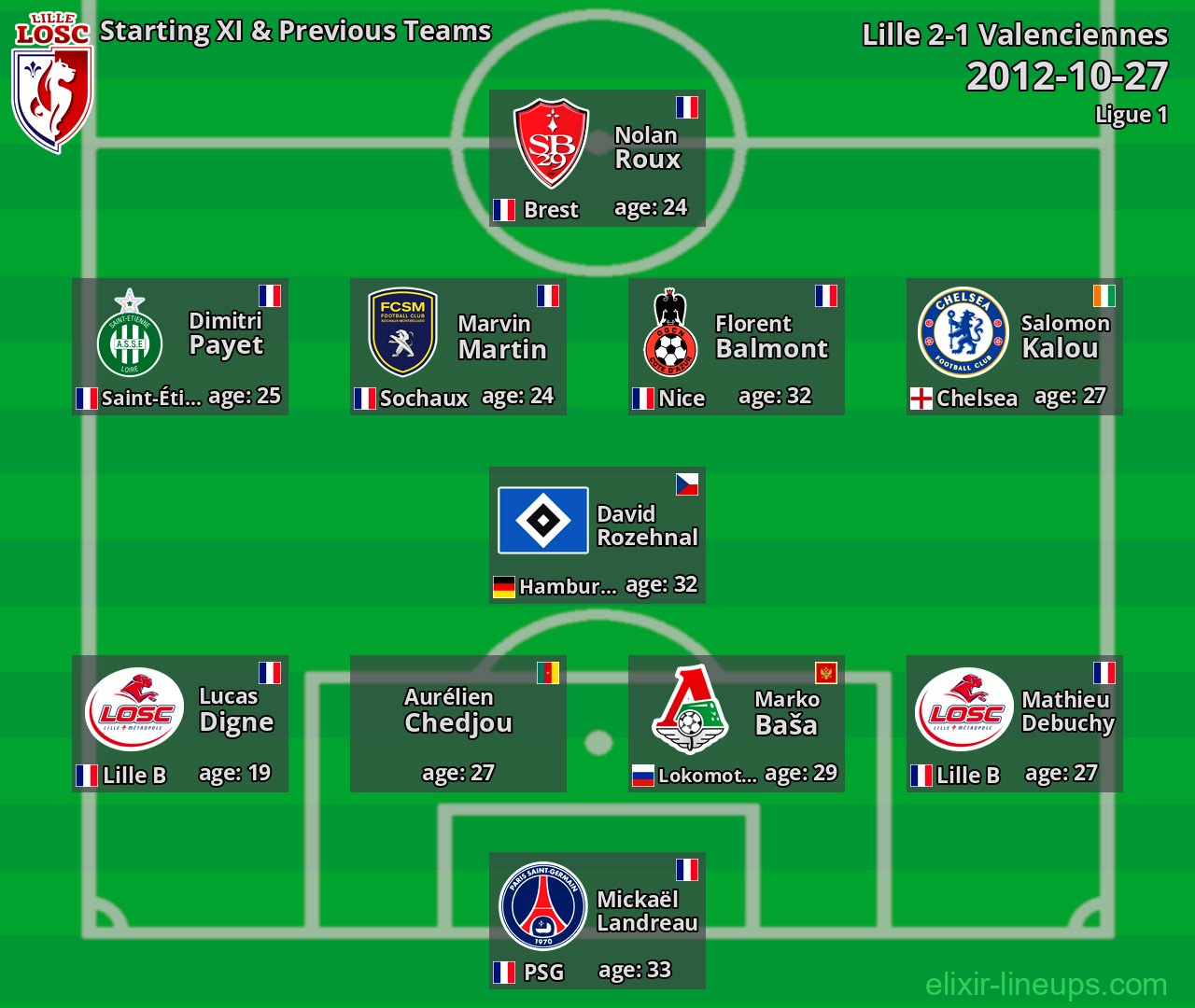 Lille Starting XI & Previous Teams 2012-10-27