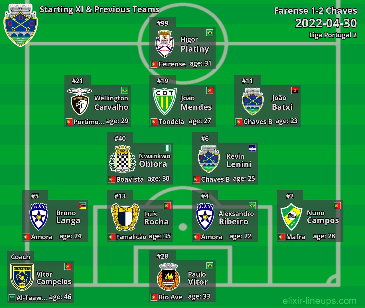 Chaves Starting XI & Previous Teams 2022-04-30