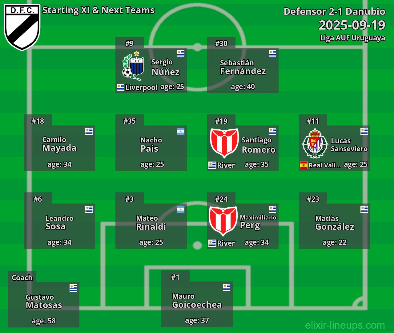 Danubio Starting XI & Next Teams 2025-09-19