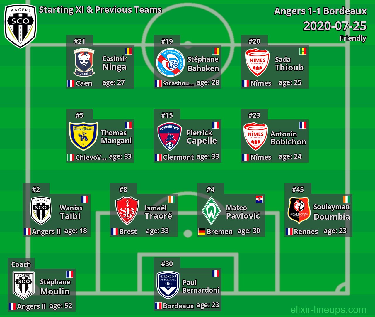 Angers Starting XI & Previous Teams 2020-07-25