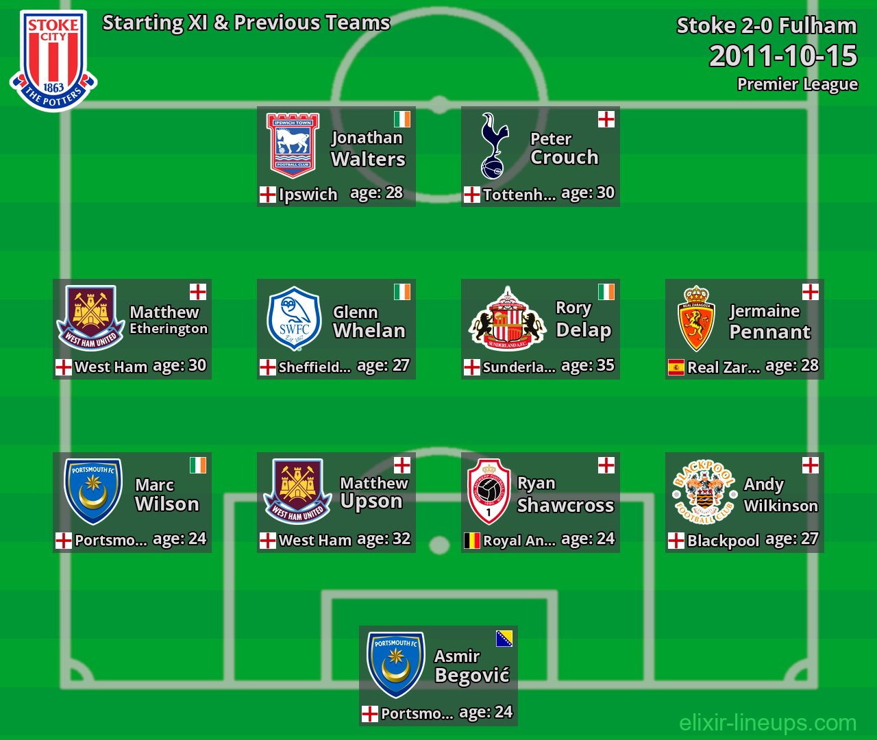 Stoke Starting XI & Previous Teams 2011-10-15