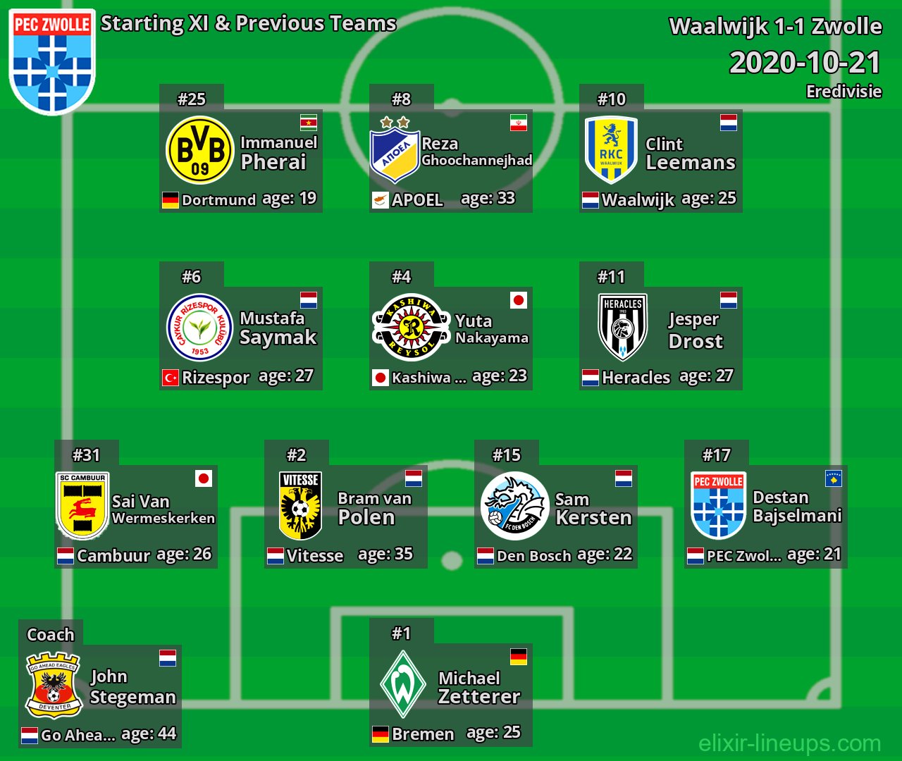 Zwolle Starting XI & Previous Teams 2020-10-21