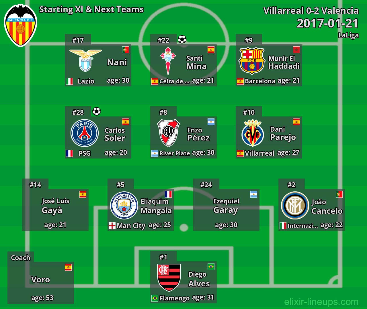 Valencia Starting XI & Next Teams 2017-01-21