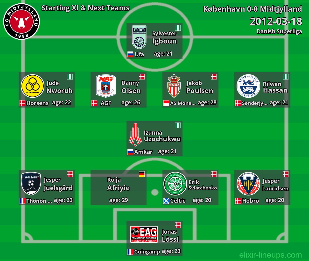 Midtjylland Starting XI & Next Teams 2012-03-18