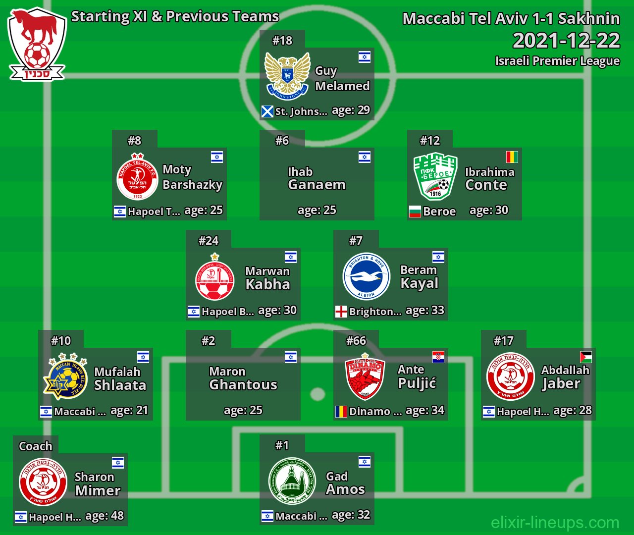 Sakhnin Starting XI & Previous Teams 2021-12-22