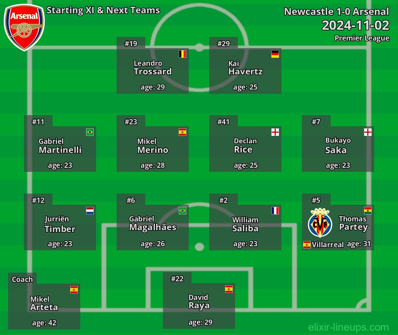 Arsenal Starting XI & Next Teams 2024-11-02