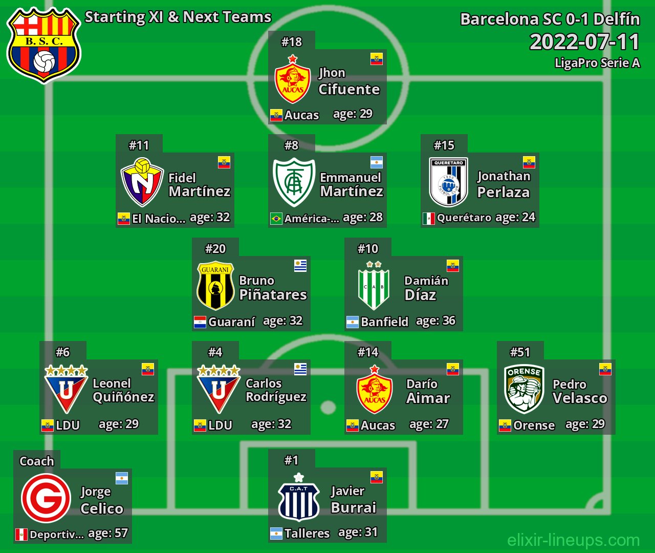Barcelona SC Starting XI & Next Teams 2022-07-11