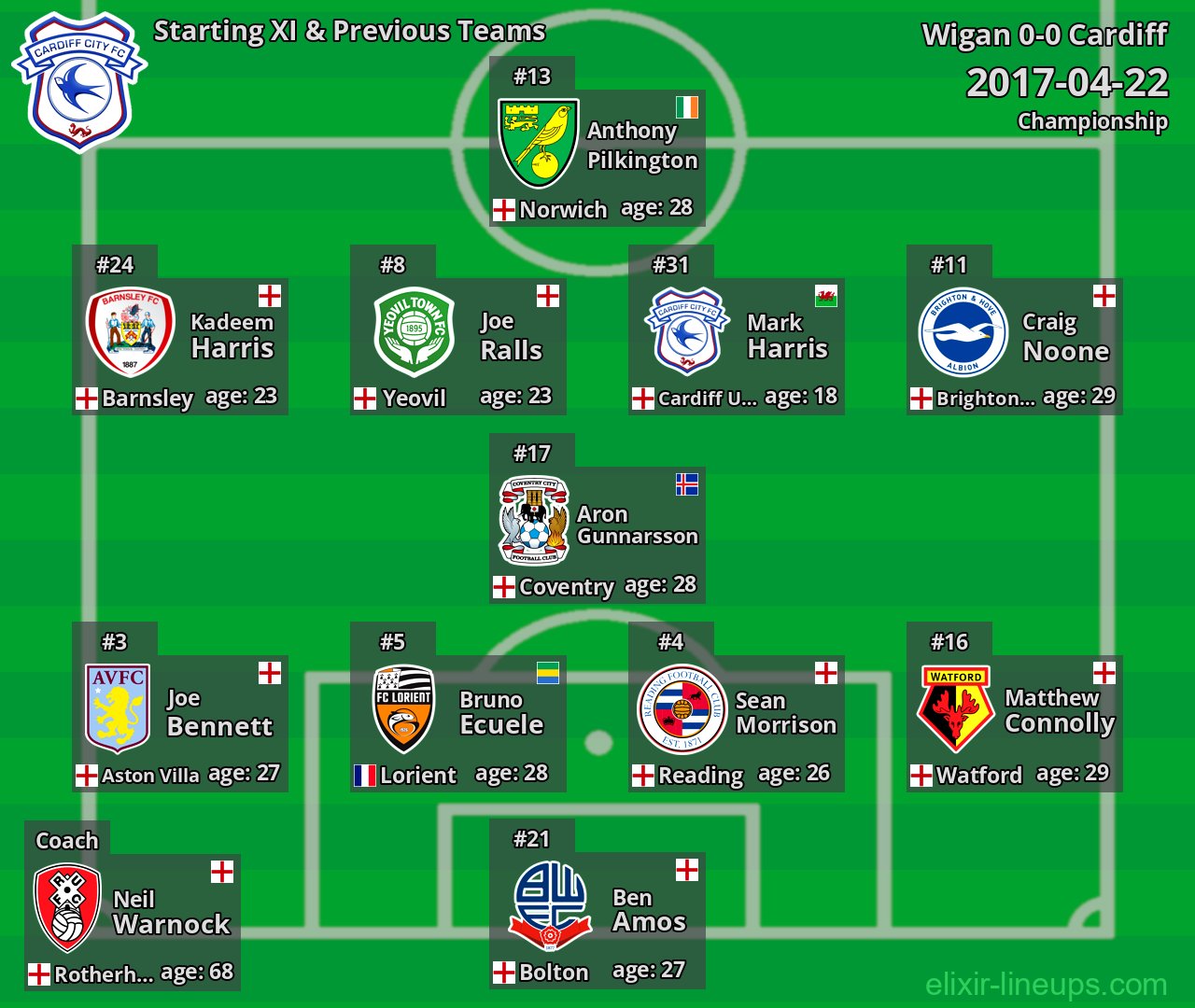 Cardiff Starting XI & Previous Teams 2017-04-22