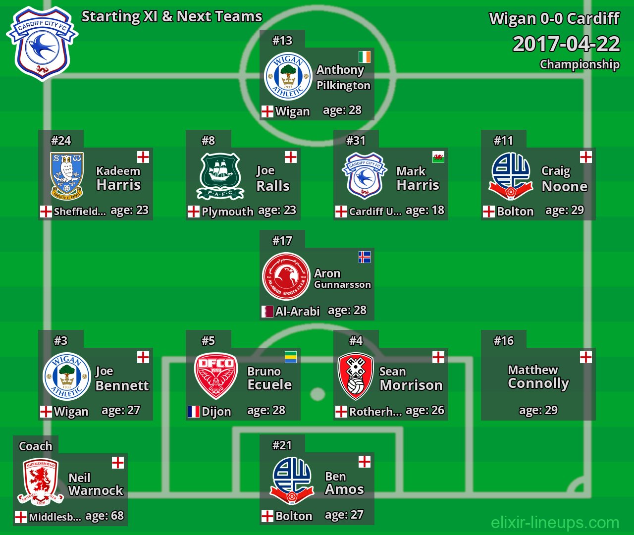 Cardiff Starting XI & Next Teams 2017-04-22