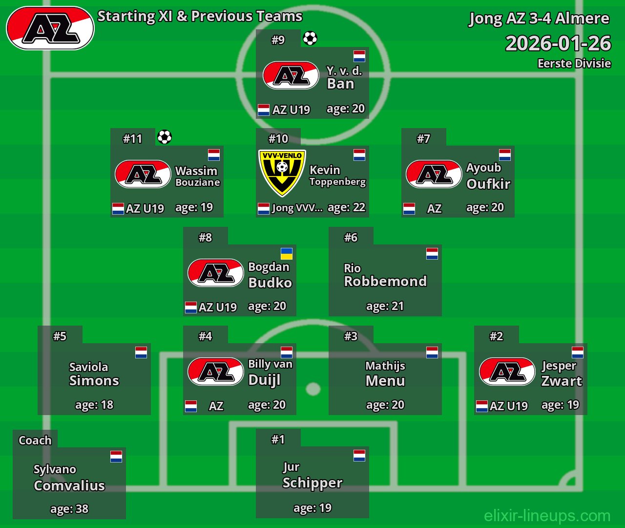 Jong AZ Starting XI & Previous Teams 2026-01-26