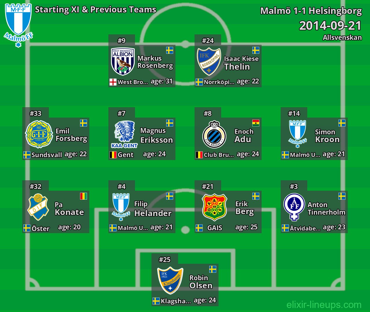 Malmö Starting XI & Previous Teams 2014-09-21