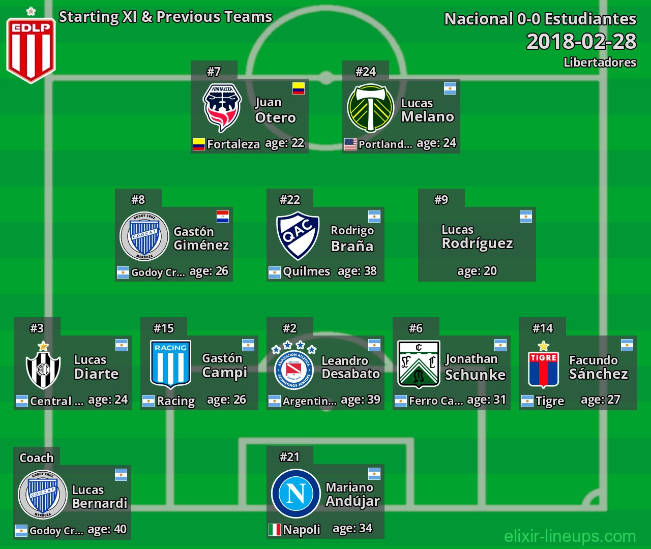 Estudiantes Starting XI & Previous Teams 2018-02-28