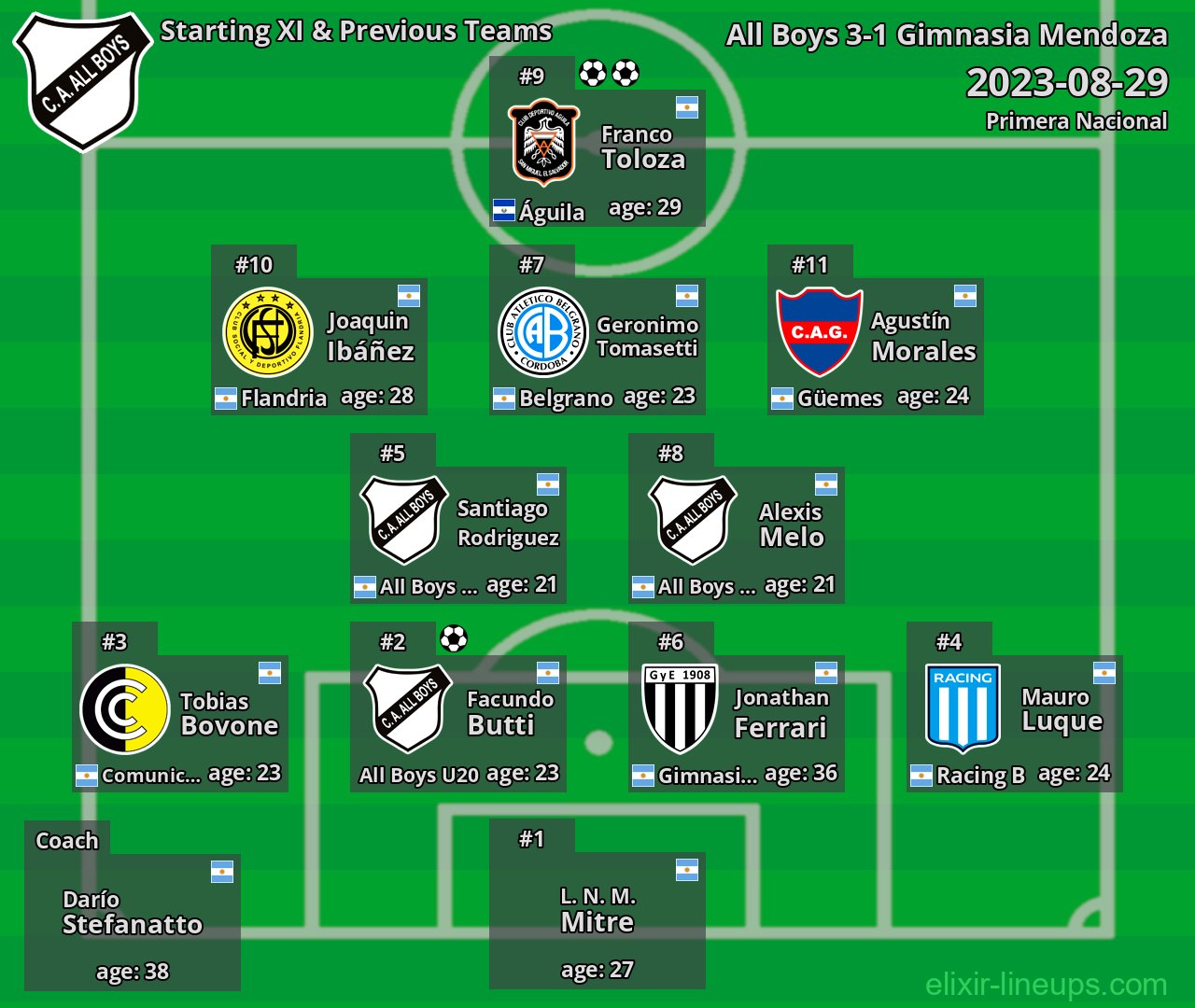 All Boys Starting XI & Previous Teams 2023-08-29