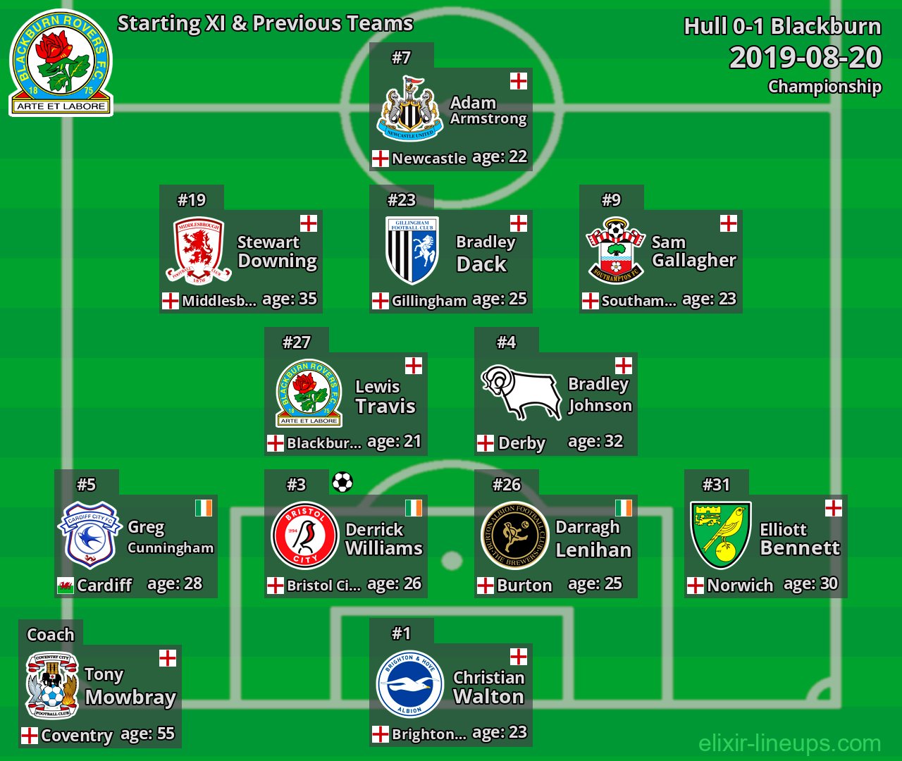 Blackburn Starting XI & Previous Teams 2019-08-20