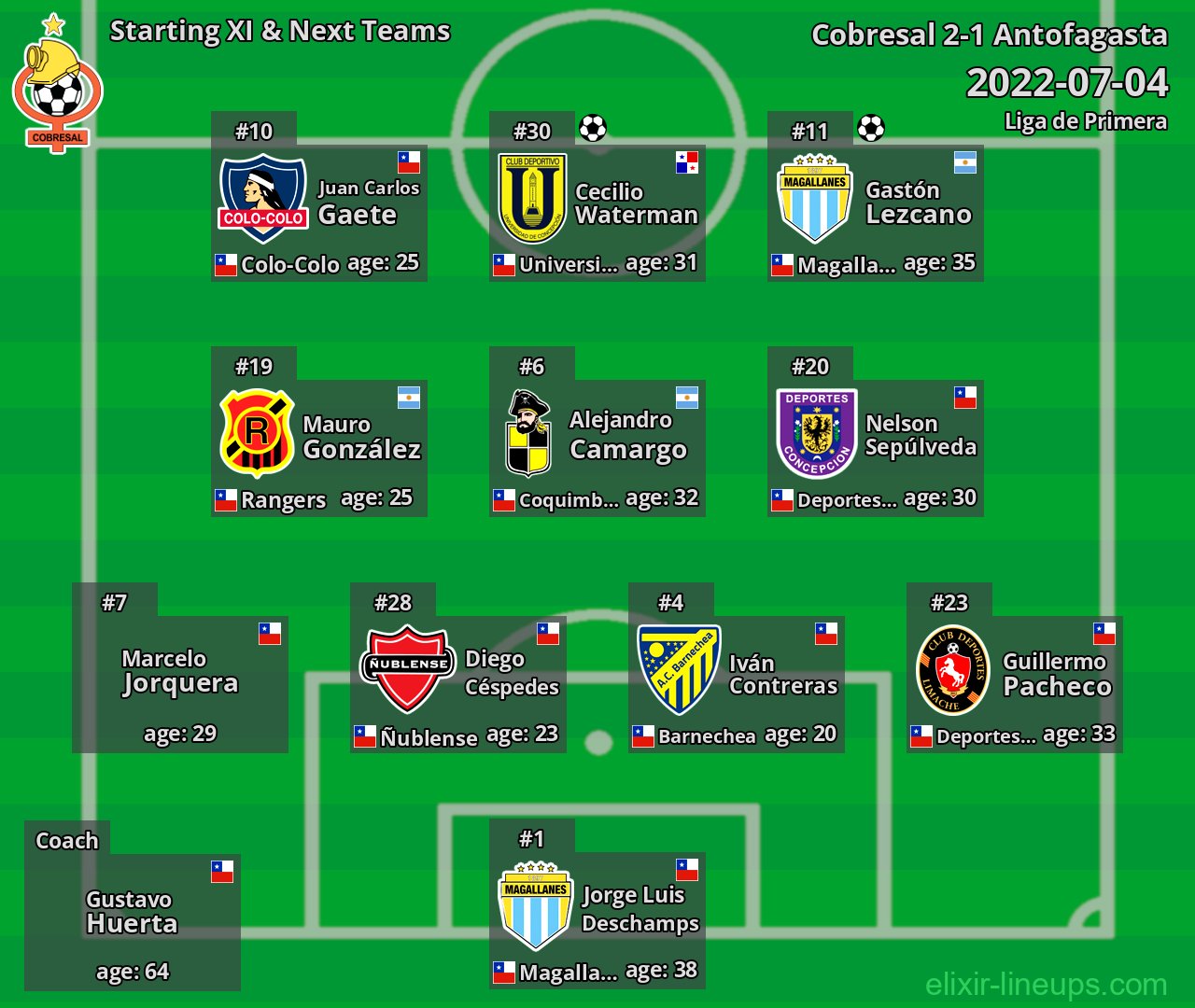 Cobresal Starting XI & Next Teams 2022-07-04