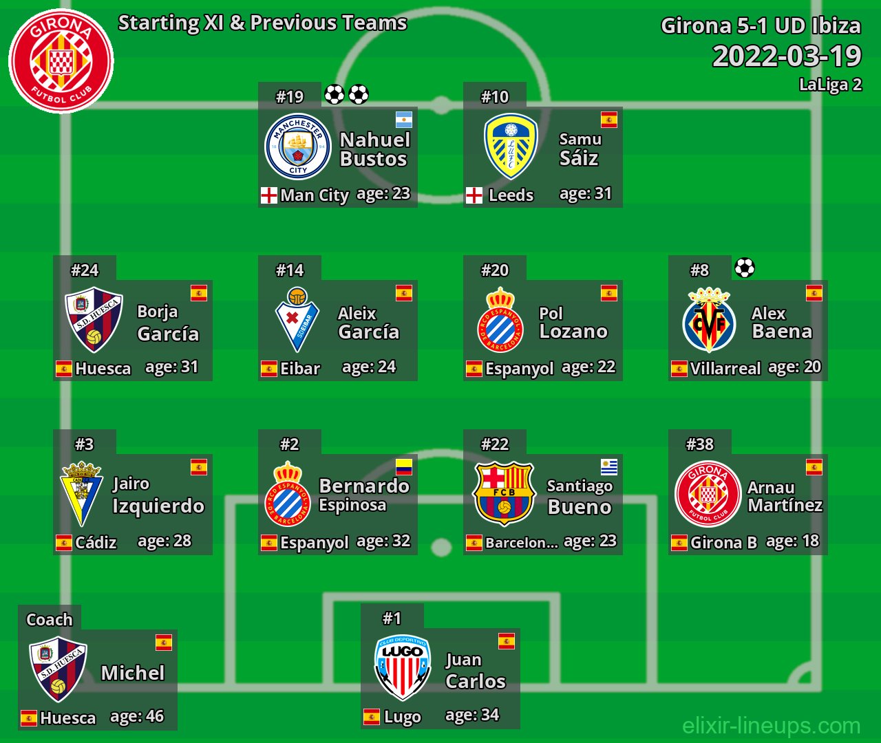 Girona Starting XI & Previous Teams 2022-03-19