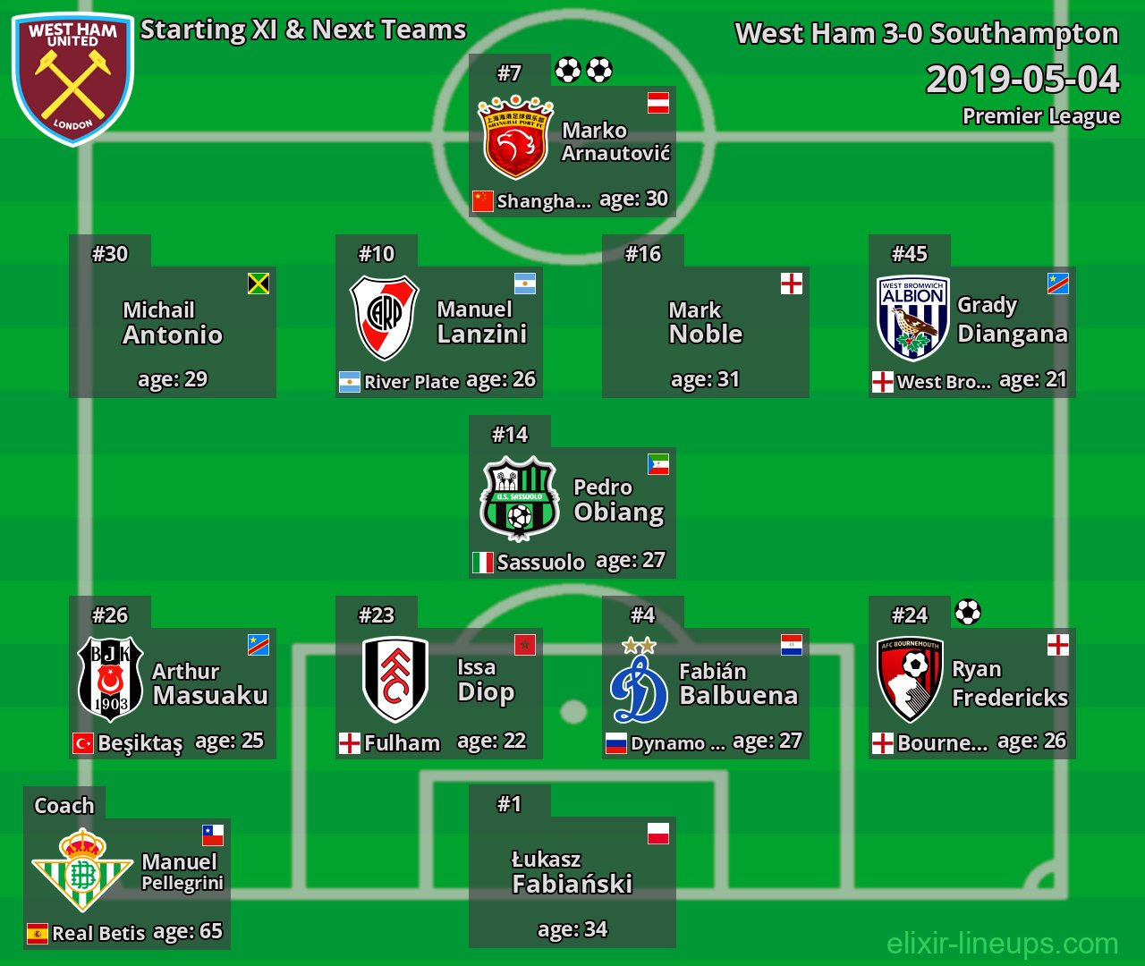 West Ham Starting XI & Next Teams 2019-05-04