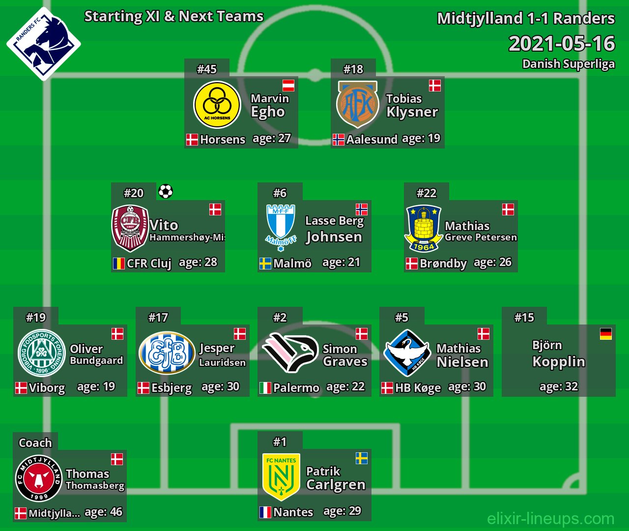 Randers Starting XI & Next Teams 2021-05-16