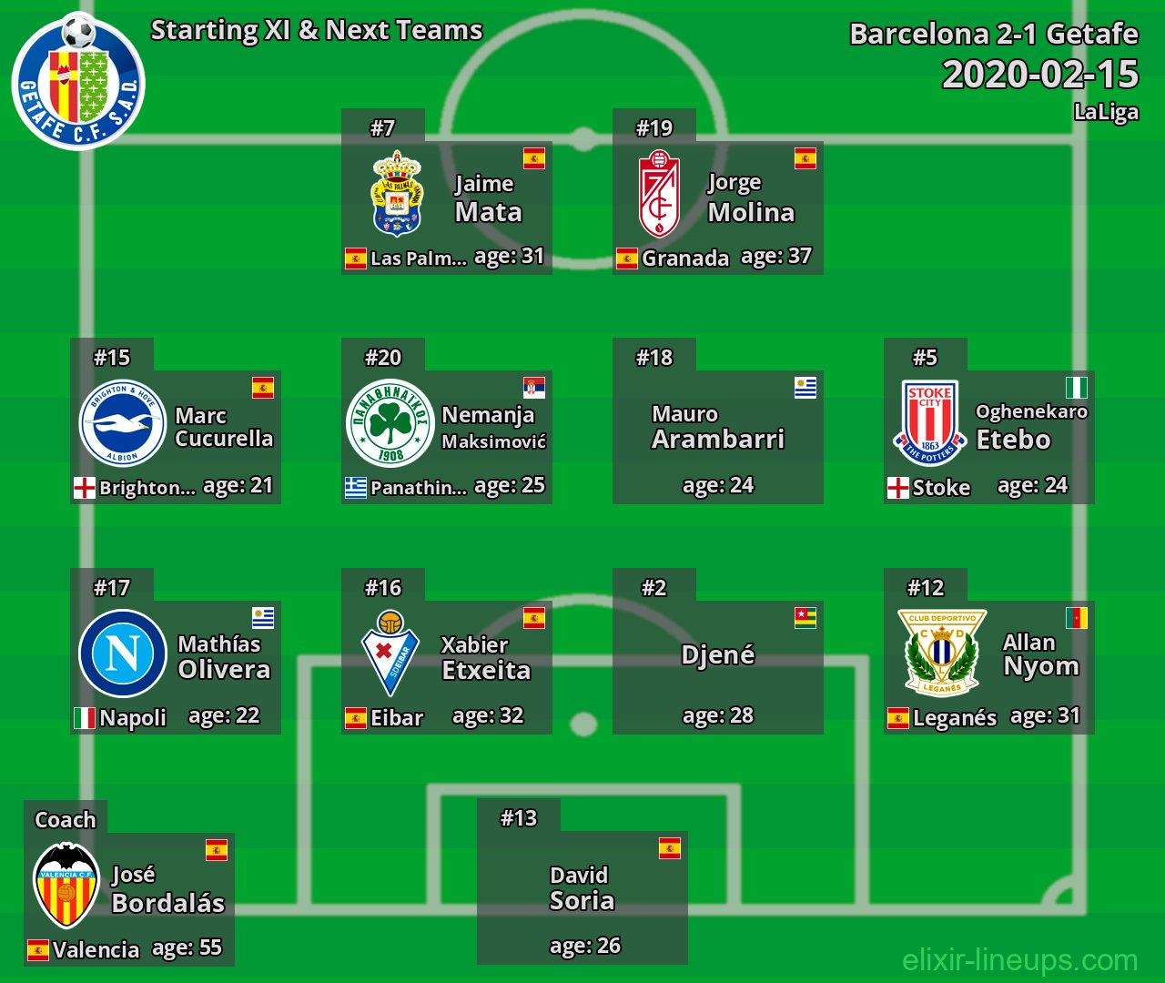 Getafe Starting XI & Next Teams 2020-02-15