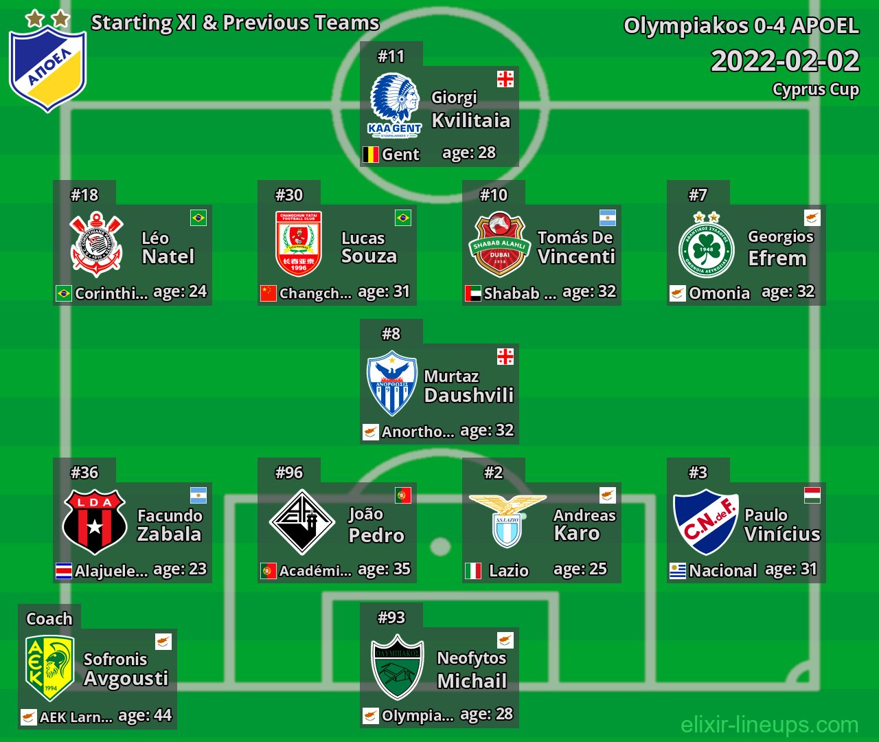 APOEL Starting XI & Previous Teams 2022-02-02