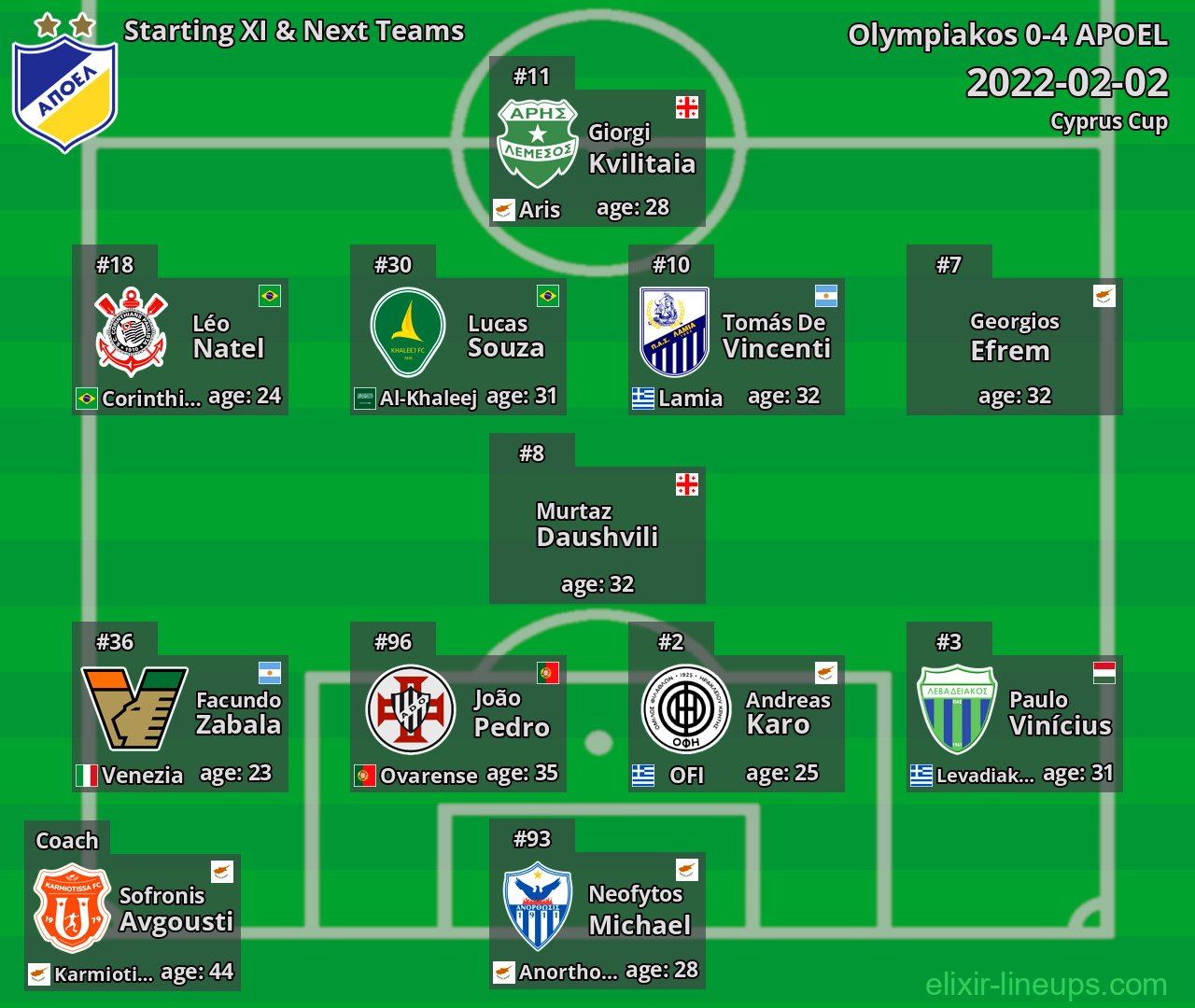 APOEL Starting XI & Next Teams 2022-02-02