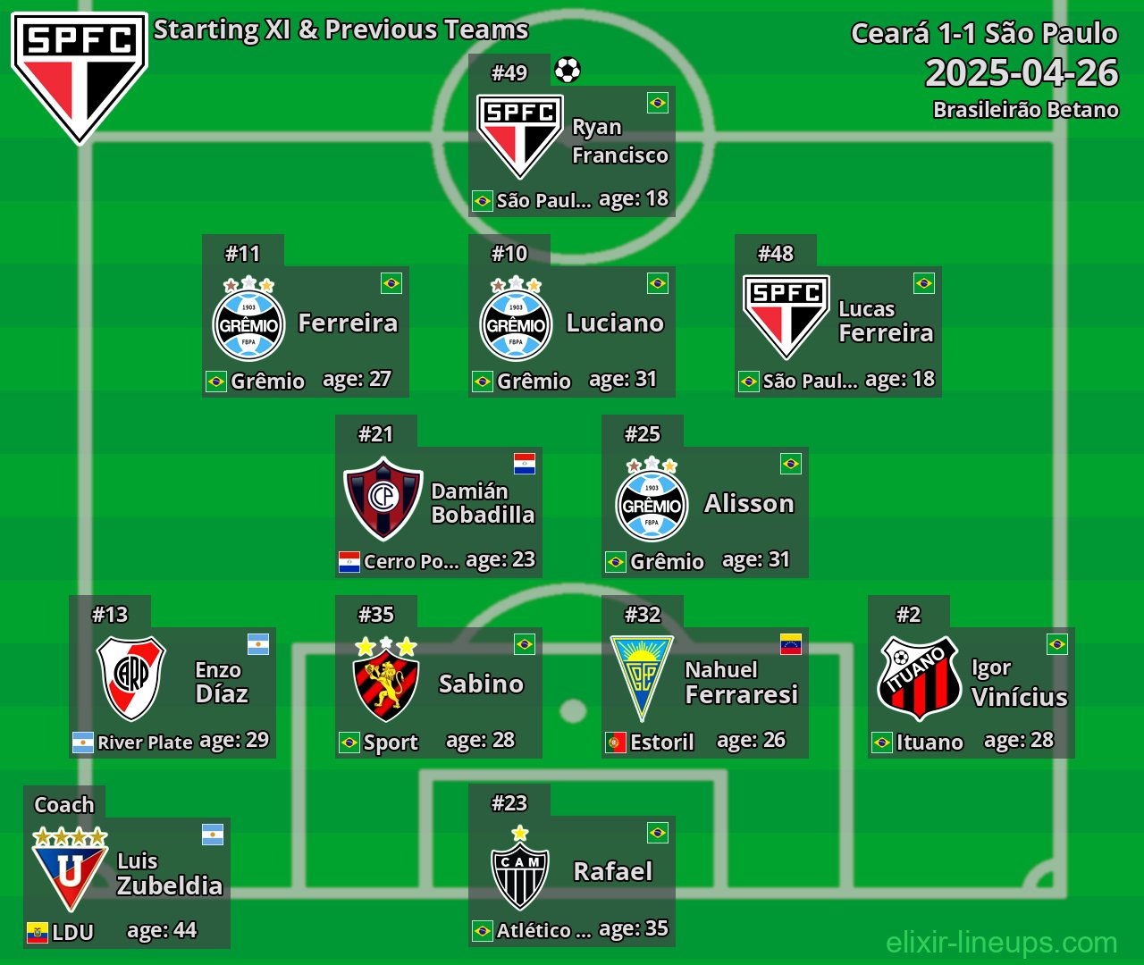 São Paulo Starting XI & Previous Teams 2025-04-26