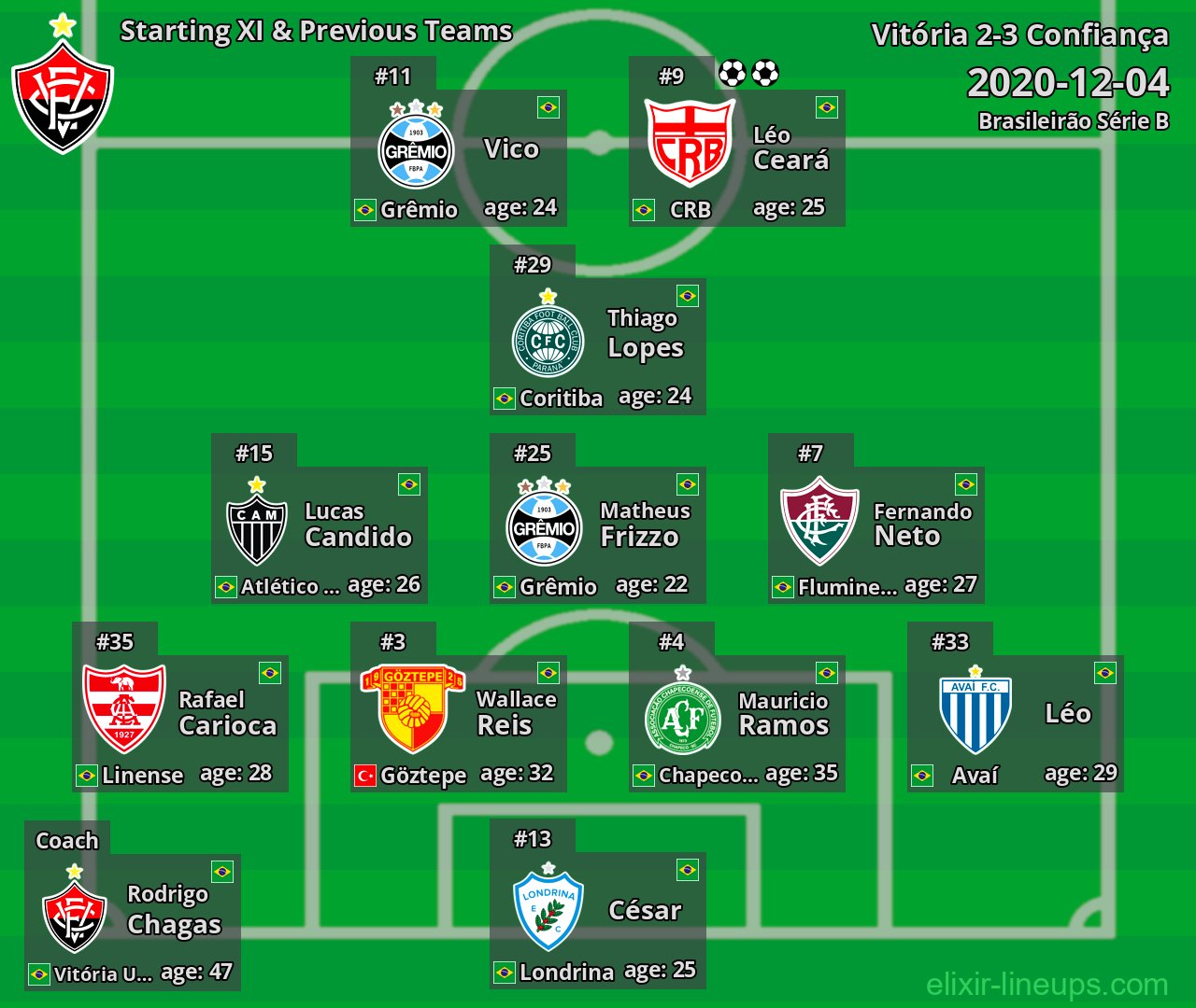 Vitória Starting XI & Previous Teams 2020-12-04